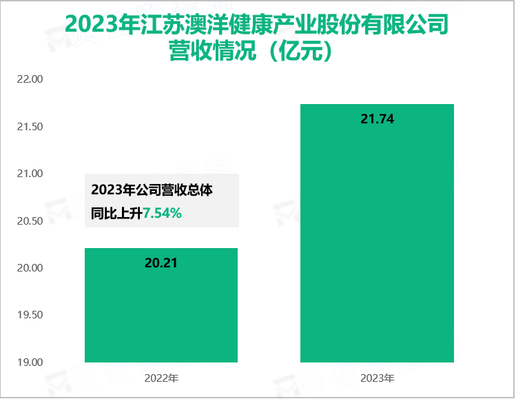 2023年江苏澳洋健康产业股份有限公司营收情况（亿元）