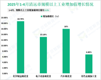 2025年1-4月清远市规模以上工业增加值同比增长3.3%
