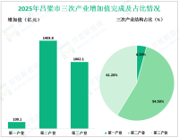 2025年吕梁市地区生产总值2575亿元，同比增长3.4%