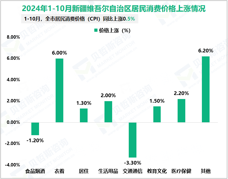 2024年1-10月新疆维吾尔自治区居民消费价格上涨情况