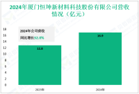 恒坤新材深耕于电子材料技术领域，其2024年营收为16.9亿元