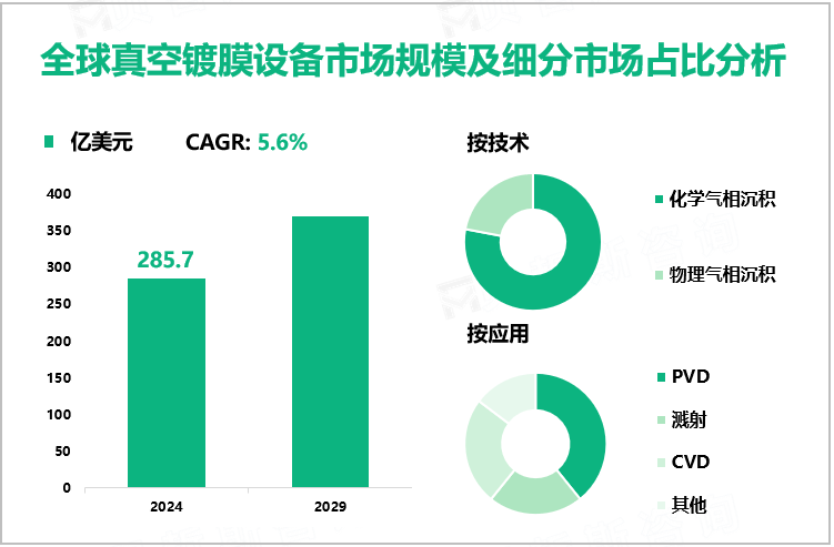 全球真空镀膜设备市场规模及细分市场占比分析