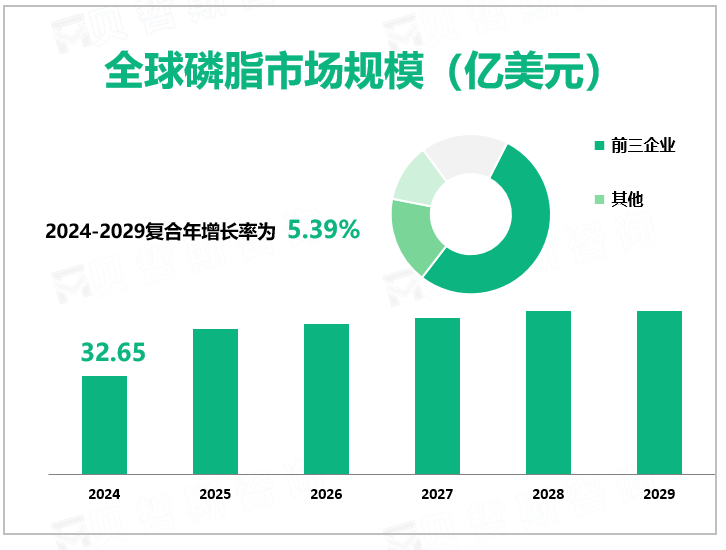 全球磷脂市场规模（亿美元）