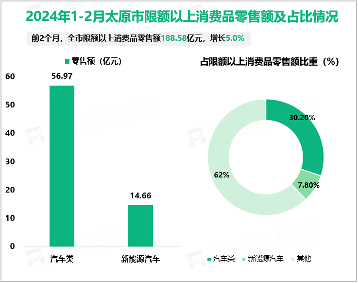 2024年1-2月太原市限额以上消费品零售额及占比情况