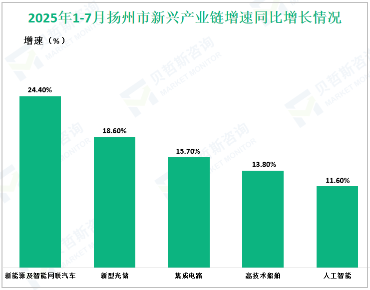 2025年1-7月扬州市新兴产业链增速同比增长情况