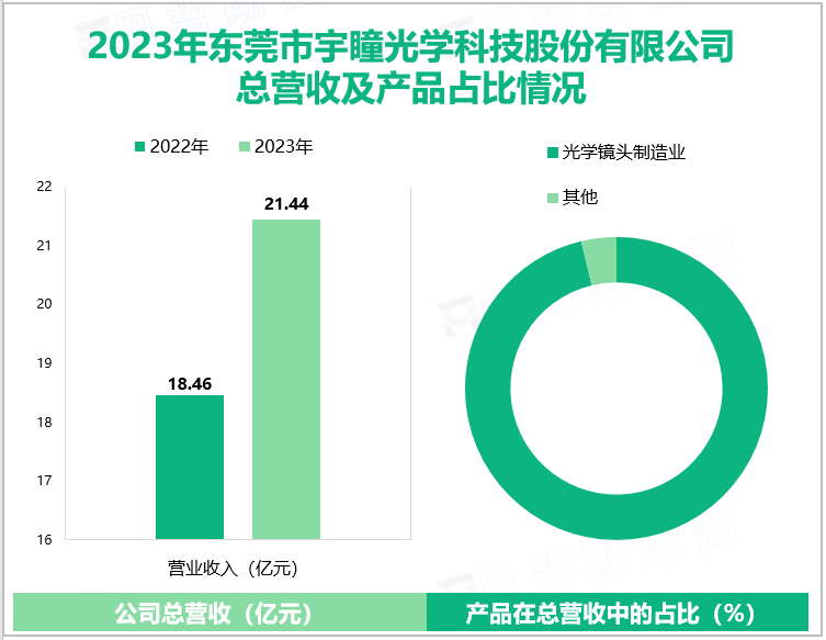 2023年东莞市宇瞳光学科技股份有限公司总营收及产品占比情况