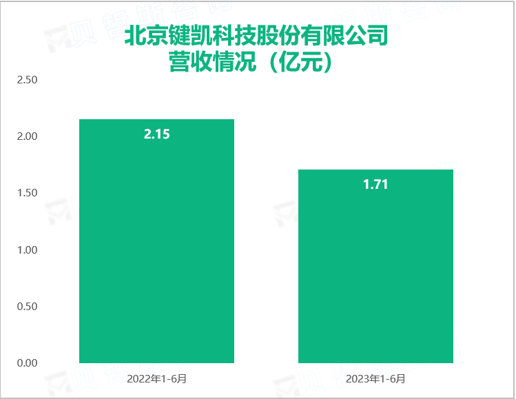 北京键凯科技股份有限公司 营收情况（亿元）