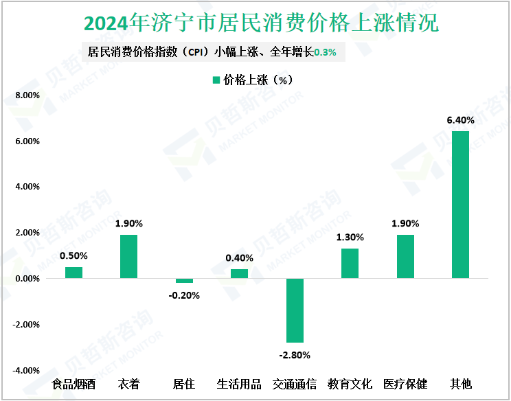 2024年济宁市居民消费价格上涨情况