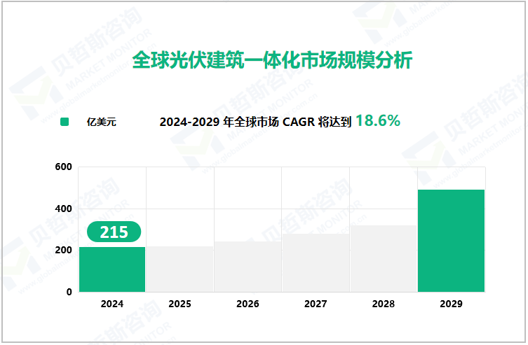 全球光伏建筑一体化市场规模分析