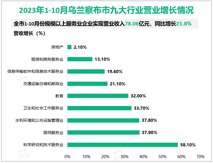 2023年1-10月乌兰察布市九大行业营业增长情况