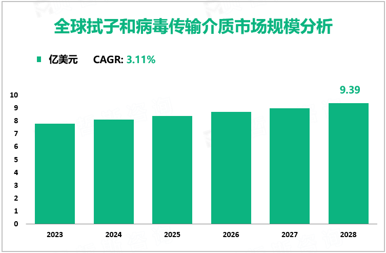 全球拭子和病毒传输介质市场规模分析