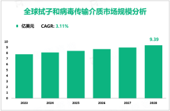 拭子和病毒传输介质发展前景：2028年全球市场规模将达到9.39亿美元