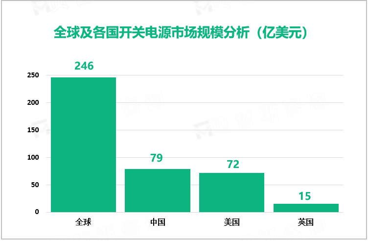 全球及各国开关电源市场规模分析（亿美元）