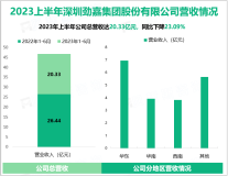 劲嘉股份作为烟标行业的龙头企业，2023年上半年总营收达20.33亿元