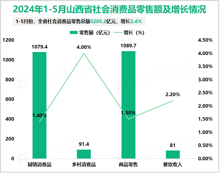 2024年1-5月山西省社会消费品零售额及增长情况