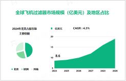 飞机过滤器行业现状：2024年全球市场规模达8.6亿美元

