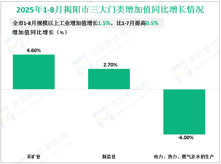 2025年1-8月揭阳市三大门类增加值同比增长情况