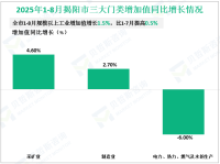 2025年1-8月揭阳市规模以上工业增加值增长1.5%，比1-7月提高0.5%