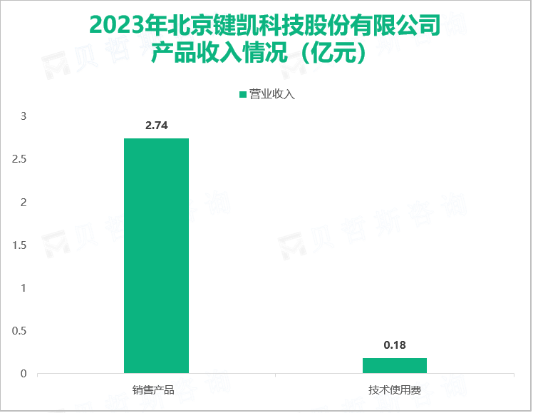 2023年北京键凯科技股份有限公司产品收入情况（亿元）