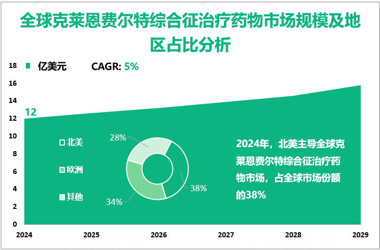 全球克莱恩费尔特综合征治疗药物市场规模及地区占比分析