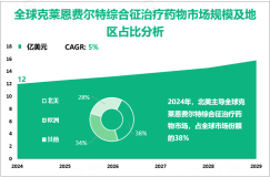 克莱恩费尔特综合征治疗药物发展概况：2024年全球市场规模为12亿美元