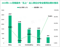 2023年1-11月份南昌市“五上”法人单位数量达到9129户，同比增长25.2%