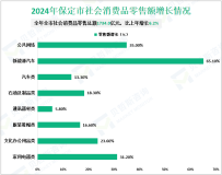 2024年保定市第三产业增加值比上年增长6.0%