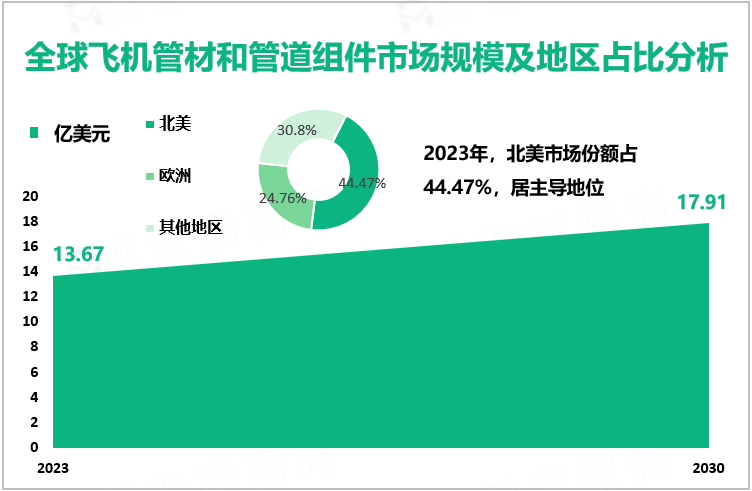 全球飞机管材和管道组件市场规模及地区占比分析