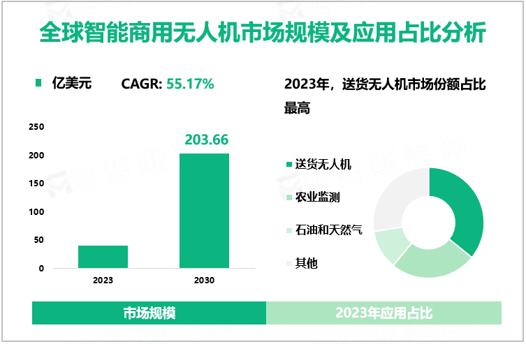 全球智能商用无人机市场规模及应用占比分析