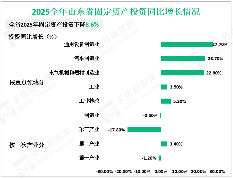 2025全年山东省固定资产投资同比增长情况