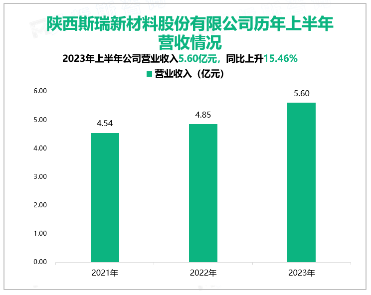 陕西斯瑞新材料股份有限公司历年上半年营收情况