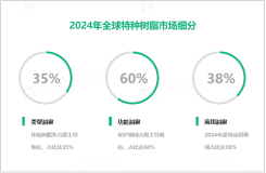 2024年特种树脂行业竞争格局：亚太为主要发展区域，占比高达62%

