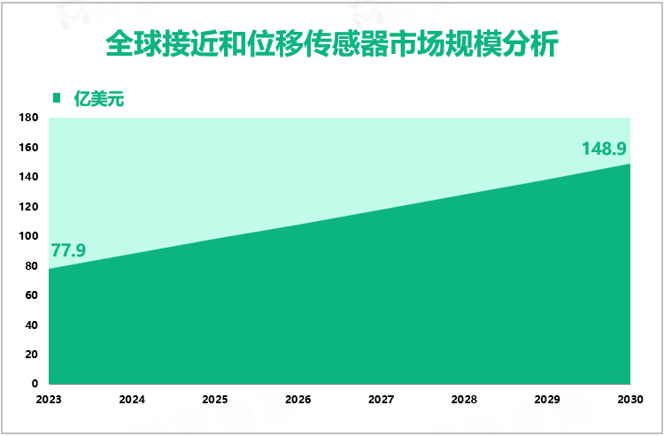 全球接近和位移传感器市场规模分析