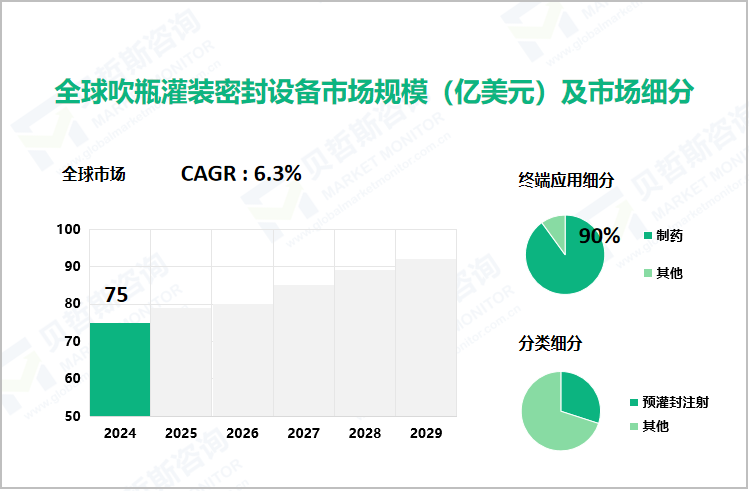 全球吹瓶灌装密封设备市场规模（亿美元）及市场细分
