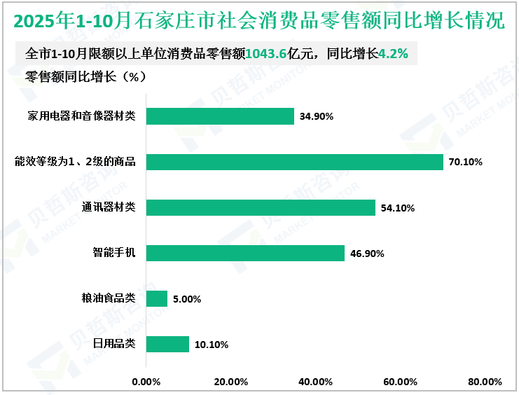2025年1-10月石家庄市社会消费品零售额同比增长情况