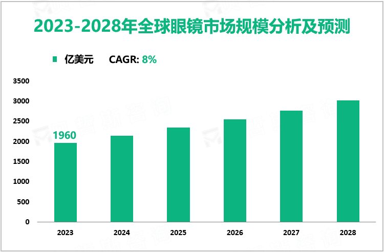 2023-2028年全球眼镜市场规模分析及预测