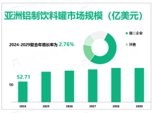 2024年亚洲铝制饮料罐行业市场规模52.71亿美元，铝罐代替塑料是市场趋势