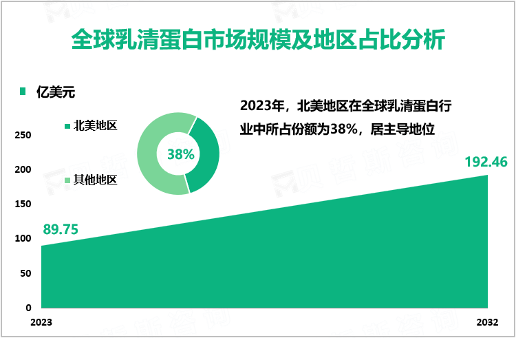 全球乳清蛋白市场规模及地区占比分析