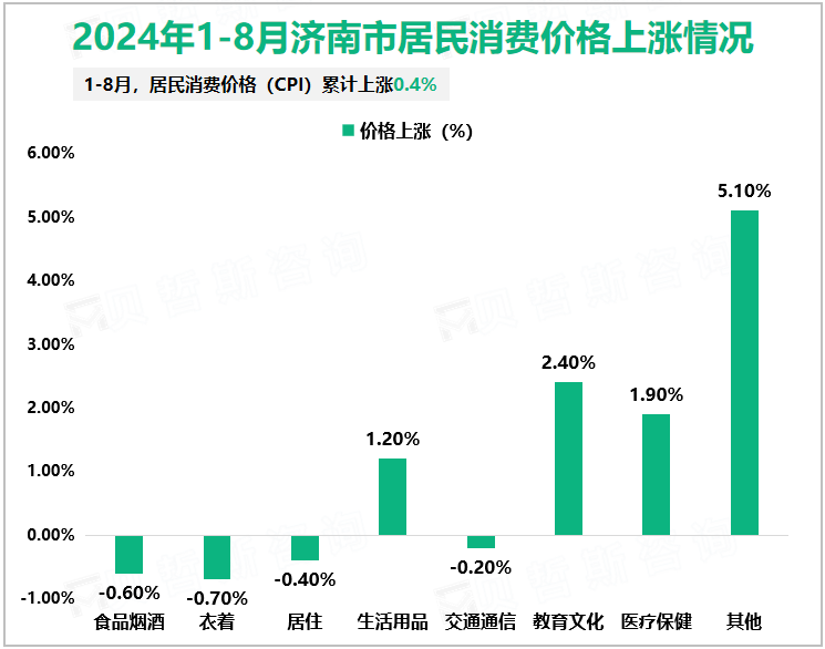 2024年1-8月济南市居民消费价格上涨情况