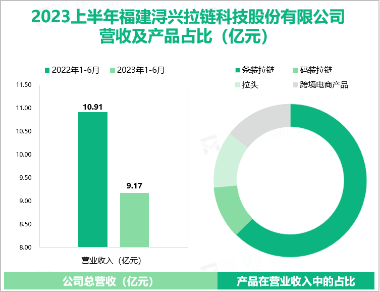 2023上半年福建浔兴拉链科技股份有限公司 营收及产品占比（亿元）