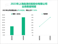 上海临港用实际行动加快打造世界一流高科技园区开发企业，其营收在2023年达到70.52亿元


