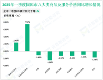 2025年一季度固原市地方一般公共预算收入4.59亿元，同比下降7.3%