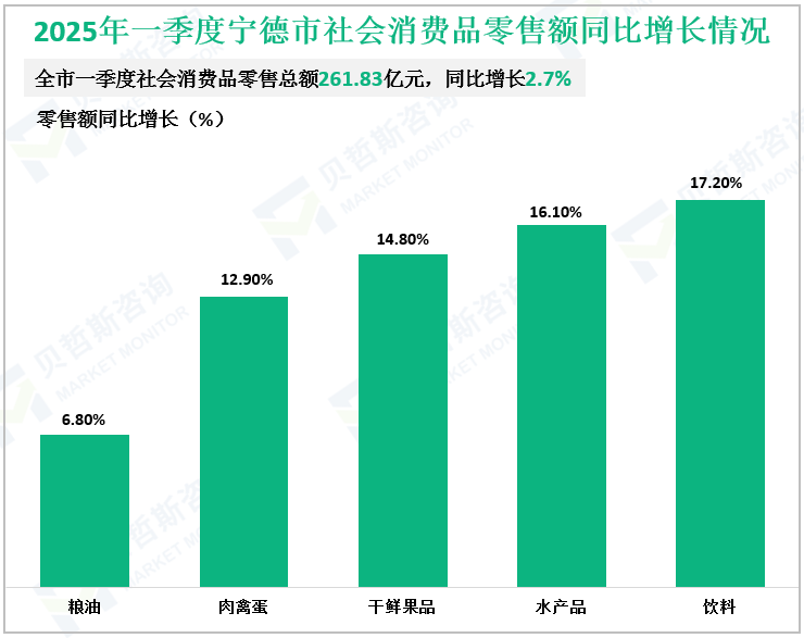 2025年一季度宁德市社会消费品零售额同比增长情况