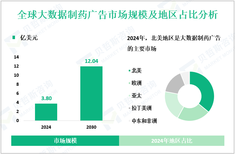 全球大数据制药广告市场规模及地区占比分析