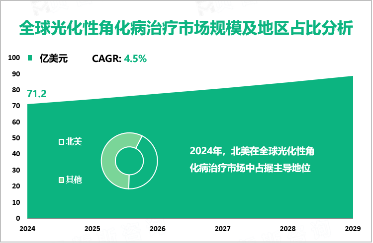 全球光化性角化病治疗市场规模及地区占比分析