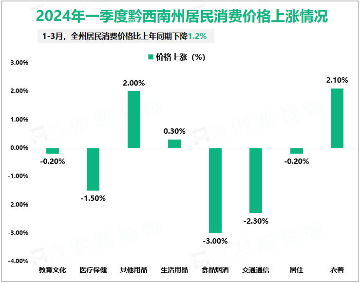 2024年一季度黔西南州居民消费价格上涨情况