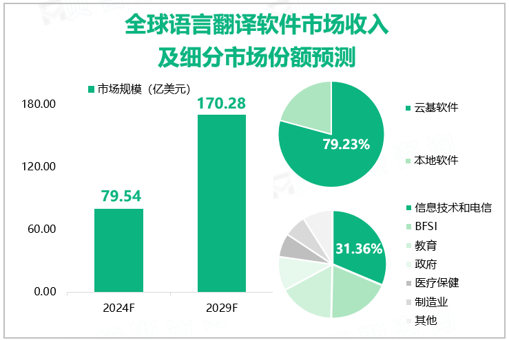 全球语言翻译软件市场收入及细分市场份额预测