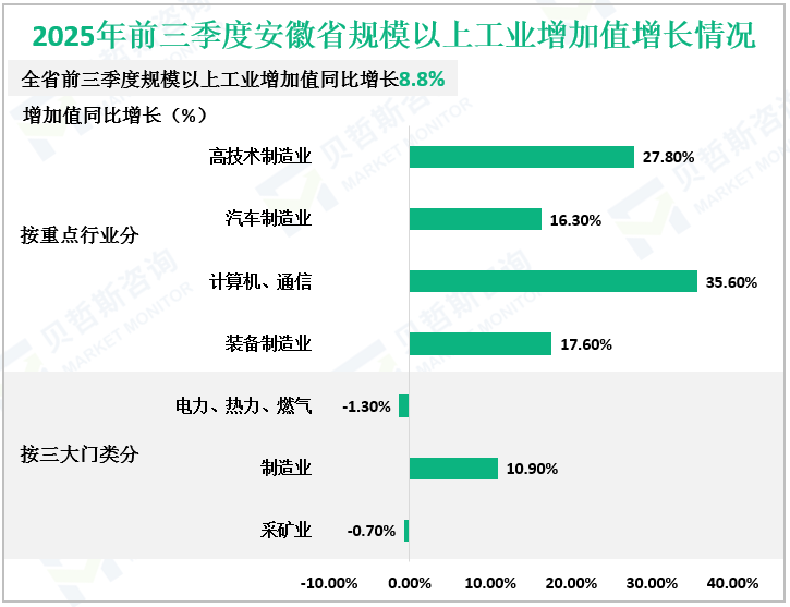2025年前三季度安徽省规模以上工业增加值增长情况
