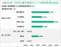 2025年前三季度安徽省地区生产总值39770亿元，同比增长5.4%