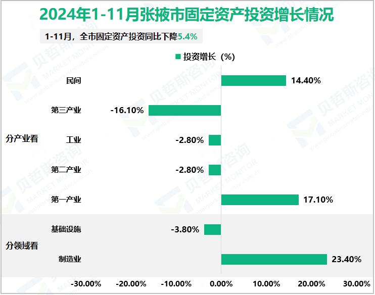2024年1-11月张掖市固定资产投资增长情况